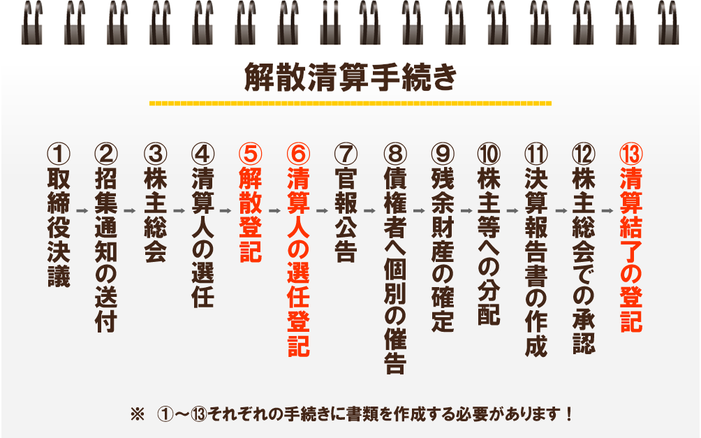 解散清算手続きのおおまかな流れ